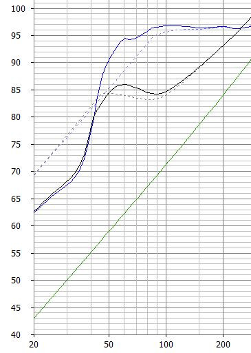 Klicke auf die Grafik für eine vergrößerte Ansicht  Name: W130x in 4 Liter CB und BR 50 Hz Maximalpegelvergleich.JPG Ansichten: 0 Größe: 63,4 KB ID: 689302