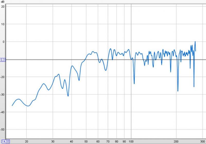 Klicke auf die Grafik für eine vergrößerte Ansicht

Name: nachher keine Kompensation bis 500 Hz.JPG
Ansichten: 427
Größe: 36,7 KB
ID: 689312