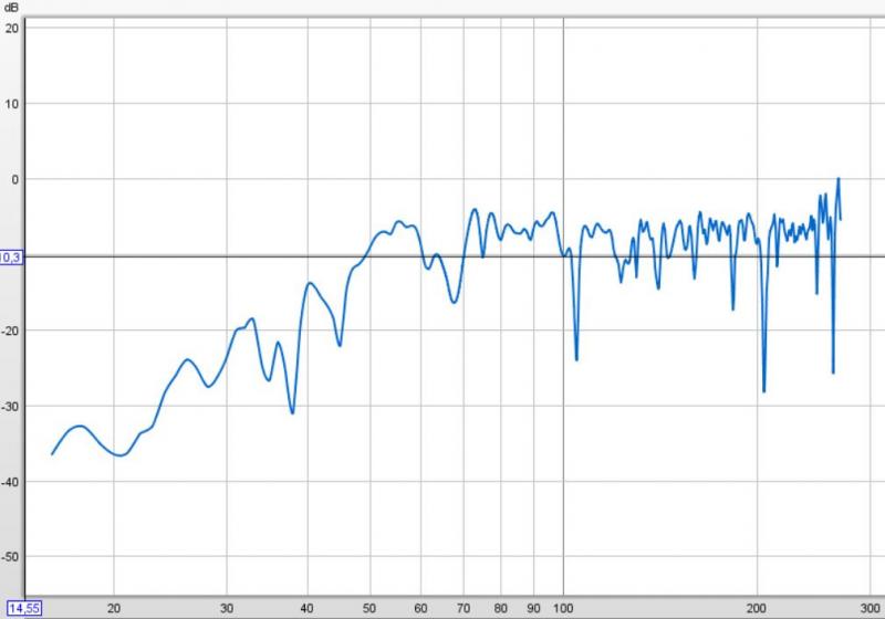 Klicke auf die Grafik für eine vergrößerte Ansicht

Name: nachher keine Kompensation bis 500 Hz.JPG
Ansichten: 417
Größe: 36,7 KB
ID: 689312