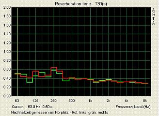 Klicke auf die Grafik für eine vergrößerte Ansicht  Name: nachhallzeit wozi.jpg Ansichten: 0 Größe: 77,1 KB ID: 703932