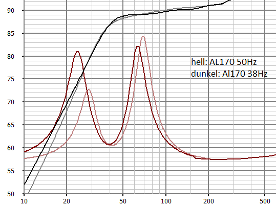 Klicke auf die Grafik für eine vergrößerte Ansicht  Name: Boxsimvergleich 38Hz vs 50Hz Alouette.png Ansichten: 63 Größe: 15,2 KB ID: 710221