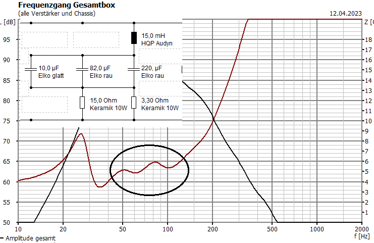 Klicke auf die Grafik für eine vergrößerte Ansicht  Name: 2023_04_10_BR Gehäuse 60L 2BR15.34 volle Länge Impedanz 2 AL170 parallel_15mH_310uF_2,7Ohm_Weiche_Boxsim.png Ansichten: 0 Größe: 24,7 KB ID: 710674