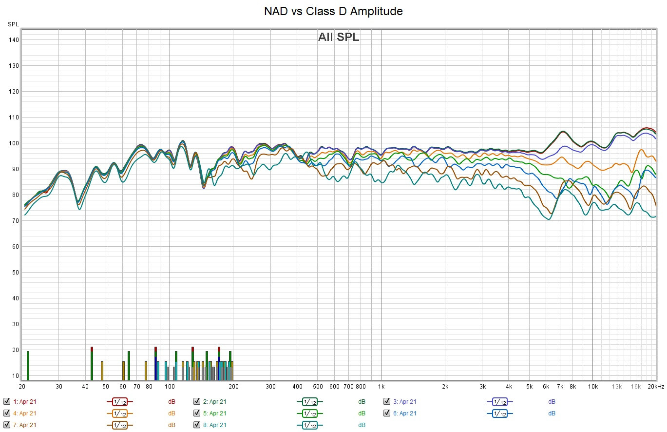 Klicke auf die Grafik für eine vergrößerte Ansicht  Name: NAD vs Class D Amplitude.jpg Ansichten: 0 Größe: 310,8 KB ID: 710941