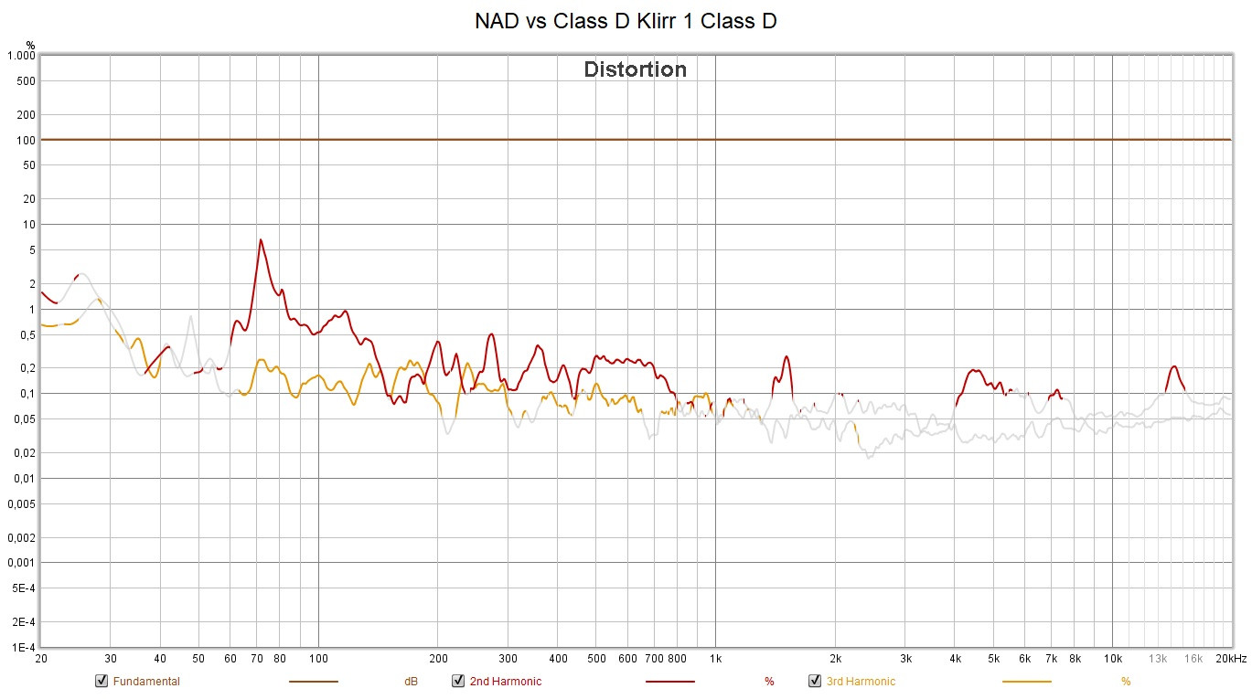 Klicke auf die Grafik für eine vergrößerte Ansicht  Name: NAD vs Class D Klirr 1 Class D.jpg Ansichten: 0 Größe: 182,0 KB ID: 710942