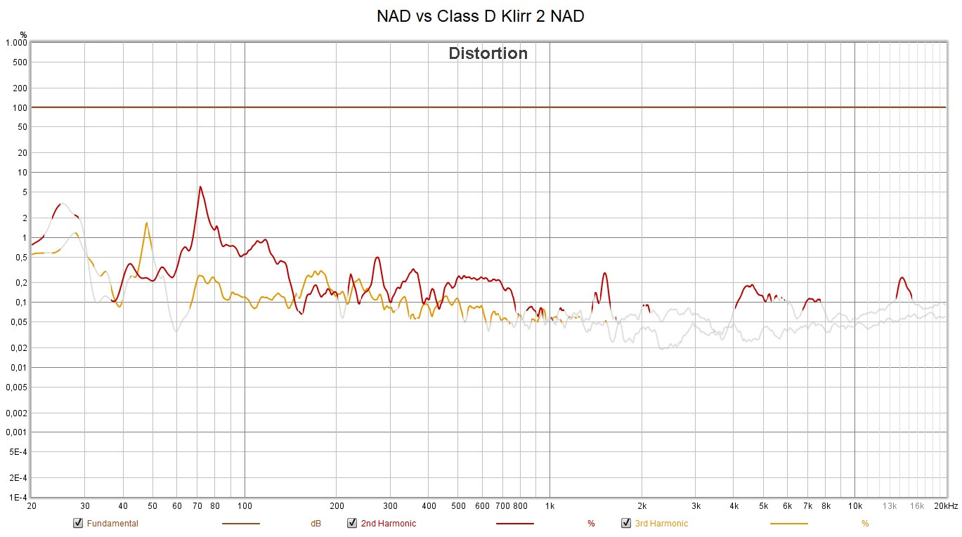 Klicke auf die Grafik für eine vergrößerte Ansicht  Name: NAD vs Class D Klirr 2 NAD.jpg Ansichten: 0 Größe: 183,0 KB ID: 710943