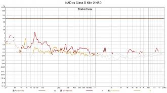 Klicke auf die Grafik für eine vergrößerte Ansicht  Name: NAD vs Class D Klirr 2 NAD.jpg Ansichten: 0 Größe: 183,0 KB ID: 711195