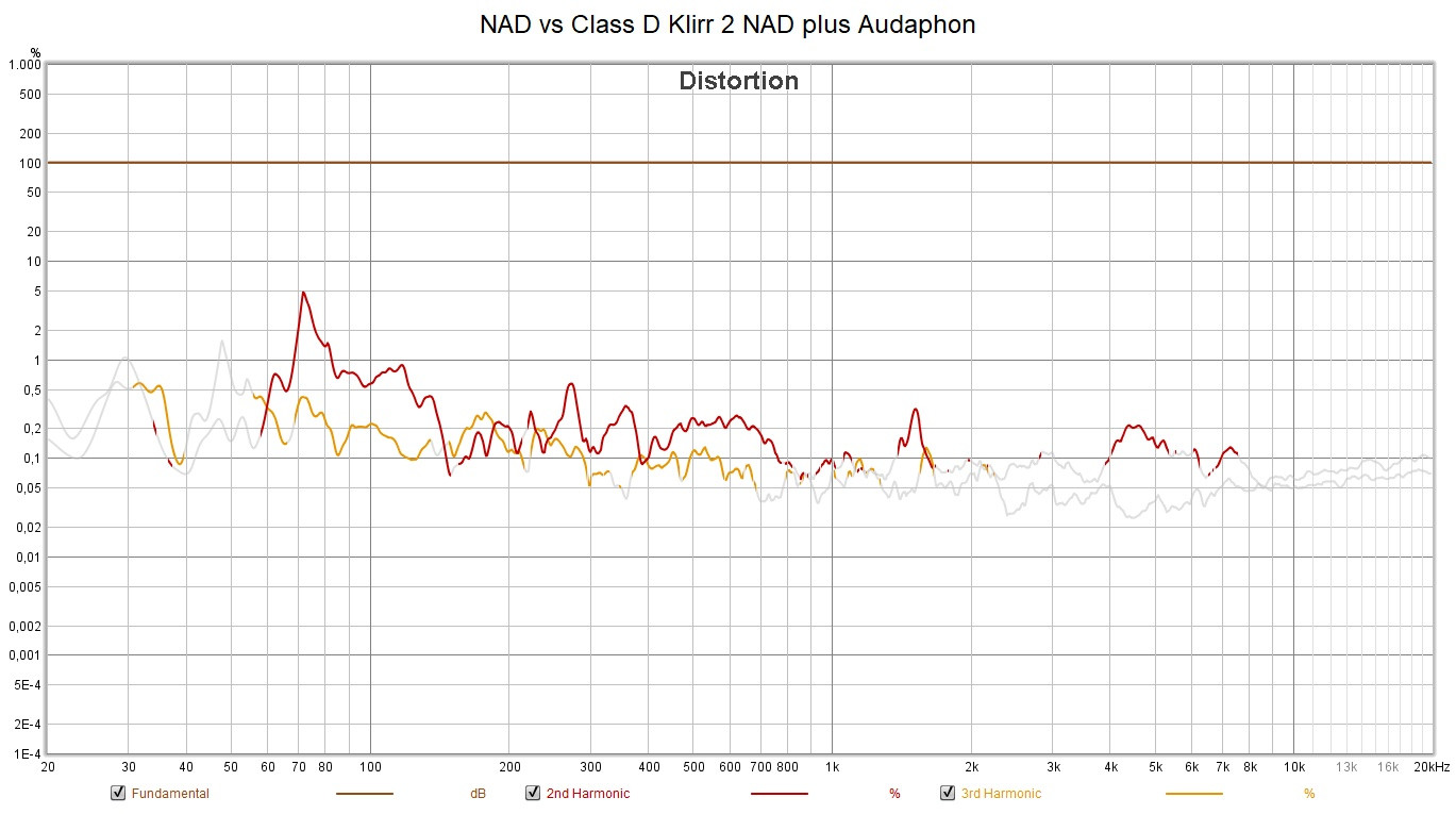 Klicke auf die Grafik für eine vergrößerte Ansicht  Name: NAD vs Class D Klirr 2 NAD plus Audaphon.jpg Ansichten: 0 Größe: 184,4 KB ID: 710944