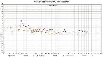 Klicke auf die Grafik für eine vergrößerte Ansicht  Name: NAD vs Class D Klirr 2 NAD plus Audaphon.jpg Ansichten: 0 Größe: 184,4 KB ID: 711196