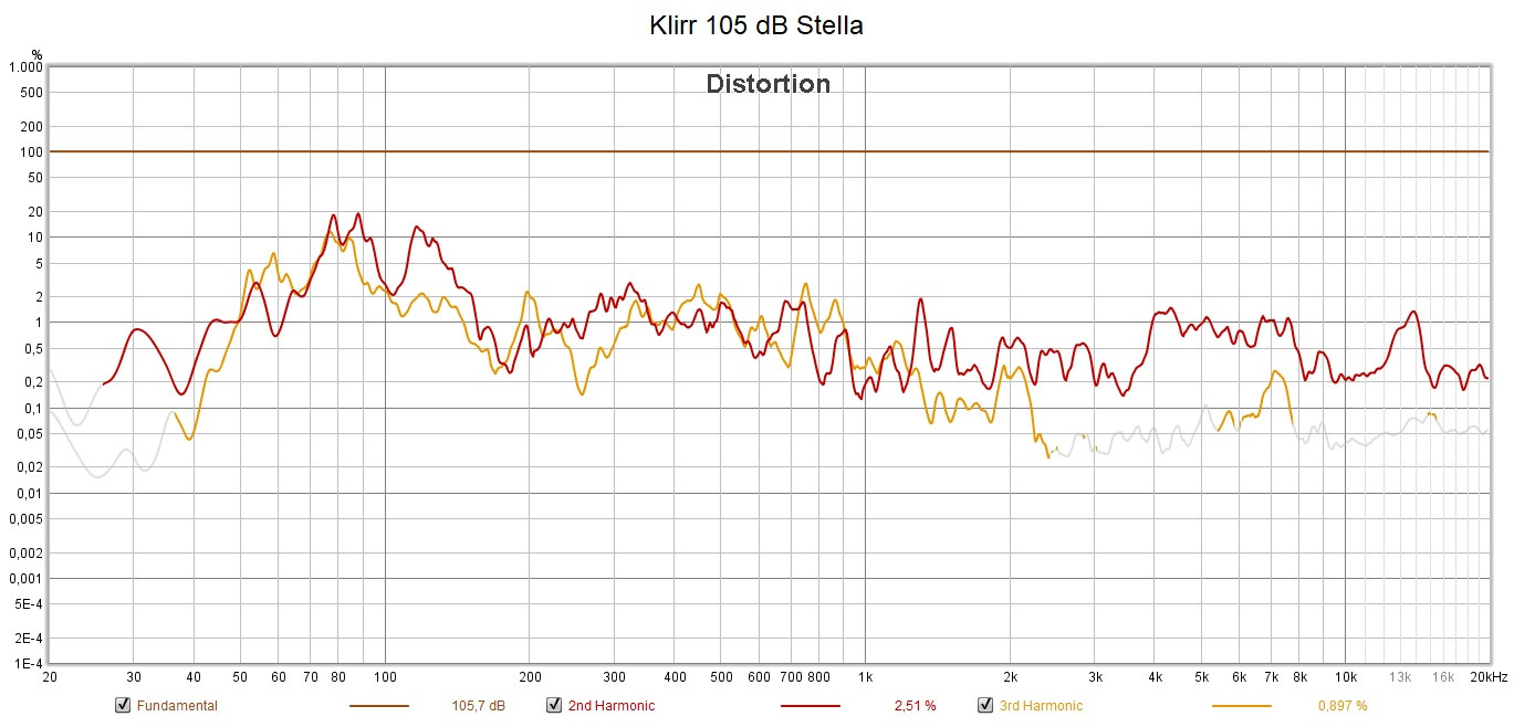 Klicke auf die Grafik für eine vergrößerte Ansicht  Name: Klirr 105 dB Stella.jpg Ansichten: 0 Größe: 181,9 KB ID: 711218