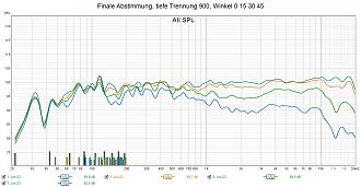 Klicke auf die Grafik für eine vergrößerte Ansicht  Name: Finale Abstimmung, tiefe Trennung 900, Winkel 0 15 30 45.jpg Ansichten: 0 Größe: 253,0 KB ID: 712107