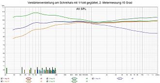 Klicke auf die Grafik für eine vergrößerte Ansicht  Name: Verstärkerverstellung am Schreihals mit 1okt geglättet, 2 Metermessung 15 Grad.jpg Ansichten: 0 Größe: 259,6 KB ID: 713117