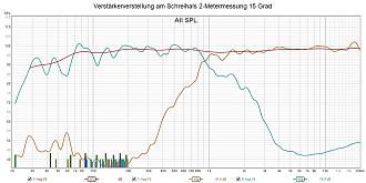 Klicke auf die Grafik für eine vergrößerte Ansicht  Name: Verstärkerverstellung am Schreihals 2-Metermessung 15 Grad.jpg Ansichten: 0 Größe: 263,0 KB ID: 713118