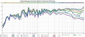 Klicke auf die Grafik für eine vergrößerte Ansicht  Name: Dachstuhl Phönix 100db Abstrahlverhalten 0-85grad.jpg Ansichten: 0 Größe: 307,2 KB ID: 713177