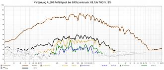 Klicke auf die Grafik für eine vergrößerte Ansicht  Name: Dachstuhl Phönix 100db Verzerrung AL200.jpg Ansichten: 0 Größe: 291,4 KB ID: 713181