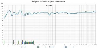 Klicke auf die Grafik für eine vergrößerte Ansicht  Name: Vergleich 15 Grad Audaphon und MiniDSP.jpg Ansichten: 0 Größe: 245,2 KB ID: 718976