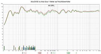 Klicke auf die Grafik für eine vergrößerte Ansicht  Name: Aria B100 vs Aria Sica 1 Meter auf Hochtönerhöhe.jpg Ansichten: 0 Größe: 269,0 KB ID: 719438