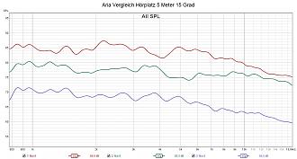 Klicke auf die Grafik für eine vergrößerte Ansicht  Name: Aria Vergleich Hörplatz 5 Meter 15 Grad.jpg Ansichten: 0 Größe: 196,6 KB ID: 719573