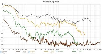 Klicke auf die Grafik für eine vergrößerte Ansicht  Name: V3 Verzerrung 100db.jpg Ansichten: 0 Größe: 253,5 KB ID: 722041