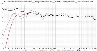 Klicke auf die Grafik für eine vergrößerte Ansicht  Name: FG V3 Dirac voll eingemessen am Sitzplatz mit Sub vs Direct Source.jpg Ansichten: 0 Größe: 274,2 KB ID: 722058