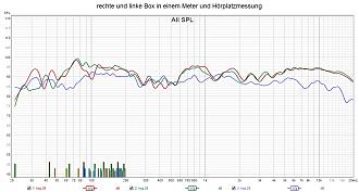 Klicke auf die Grafik für eine vergrößerte Ansicht  Name: rechte und linke Box in einem Meter und Hörplatzmessung.jpg Ansichten: 0 Größe: 280,7 KB ID: 722254