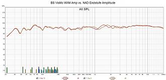 Klicke auf die Grafik für eine vergrößerte Ansicht  Name: BS VisMo WIIM Amp vs. NAD Endstufe Amplitude.jpg Ansichten: 0 Größe: 229,0 KB ID: 722561