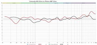Klicke auf die Grafik für eine vergrößerte Ansicht

Name: Concord WG 4,5ms vs. Phönix ABP 3,5ms.jpg
Ansichten: 192
Größe: 234,9 KB
ID: 722579