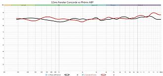 Klicke auf die Grafik für eine vergrößerte Ansicht  Name: Concord WG 3,5ms vs. Phönix ABP 3,5ms.jpg Ansichten: 0 Größe: 226,9 KB ID: 722586