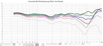 Klicke auf die Grafik für eine vergrößerte Ansicht  Name: Concorde WG Winkelmessung 100cm 3ms Fenster.jpg Ansichten: 0 Größe: 283,7 KB ID: 722625