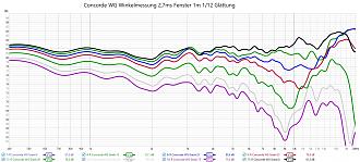 Klicke auf die Grafik für eine vergrößerte Ansicht  Name: Concorde WG Winkelmessung 2,7ms Fenster 1m 1_12 Glättung.jpg Ansichten: 0 Größe: 340,5 KB ID: 722636