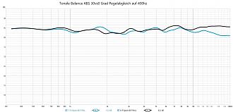 Klicke auf die Grafik für eine vergrößerte Ansicht  Name: Tonale Balance ABS 30 vs 0 Grad.jpg Ansichten: 0 Größe: 220,2 KB ID: 722962