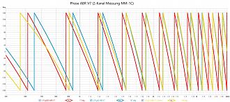 Klicke auf die Grafik für eine vergrößerte Ansicht  Name: Phase ABR V7 (2-Kanal Messung MM-1C).jpg Ansichten: 0 Größe: 427,6 KB ID: 723607