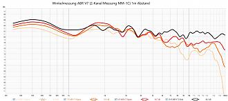 Klicke auf die Grafik für eine vergrößerte Ansicht  Name: Winkelmessung  ABR V7 (2-Kanal Messung MM-1C) 1m Abstand.jpg Ansichten: 0 Größe: 278,8 KB ID: 723608