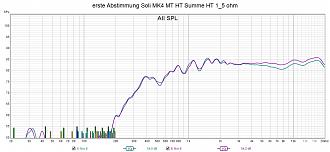 Klicke auf die Grafik für eine vergrößerte Ansicht  Name: erste Abstimmung Soli MK4 MT HT Summe HT 1_5 ohm.jpg Ansichten: 0 Größe: 212,2 KB ID: 724436