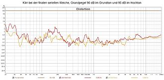 Klicke auf die Grafik für eine vergrößerte Ansicht

Name: Klirr bei der finalen seriellen Weiche, Grundpegel 90 dB im Grundton und 95 dB im Hochton.jpg
Ansichten: 95
Größe: 191,4 KB
ID: 724793