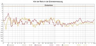 Klicke auf die Grafik für eine vergrößerte Ansicht  Name: Klirr der Retro in der Einmetermessung.jpg Ansichten: 0 Größe: 187,5 KB ID: 725390