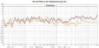 Klicke auf die Grafik für eine vergrößerte Ansicht  Name: Klirr der Retro in der Hörplatzmessung, laut.jpg Ansichten: 0 Größe: 190,5 KB ID: 725391