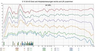 Klicke auf die Grafik für eine vergrößerte Ansicht  Name: 0 15 30 45 Grad und Hörplatzmessungen rechts und LR zusammen.jpg Ansichten: 0 Größe: 326,0 KB ID: 727469