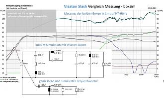 Klicke auf die Grafik für eine vergrößerte Ansicht  Name: 3 - Simulation Slash gebaute FW - Vergleich Messung Simulation boxsim-1.jpg Ansichten: 0 Größe: 281,1 KB ID: 729882