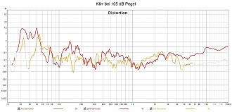 Klicke auf die Grafik für eine vergrößerte Ansicht  Name: Klirr bei 105 dB Pegel.jpg Ansichten: 0 Größe: 164,3 KB ID: 730159
