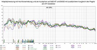 Klicke auf die Grafik für eine vergrößerte Ansicht

Name: Hörplatzmessung mit Hochtonanhebung und am Audaphon auf 0dB HT und BASS mit zusätzlichem Ausgleich des Pegels am HT-Verstärker.jpg
Ansichten: 65
Größe: 295,6 KB
ID: 730815