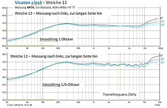Klicke auf die Grafik für eine vergrößerte Ansicht  Name: 2 Weiche 12 - Frequenzgang 0°-30° zur langen Seite.jpg Ansichten: 0 Größe: 101,9 KB ID: 732537