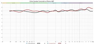 Klicke auf die Grafik für eine vergrößerte Ansicht  Name: Concord WG 3,5ms vs. Phönix ABP 3,5ms.jpg Ansichten: 0 Größe: 226,9 KB ID: 722586