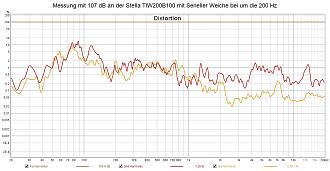 Klicke auf die Grafik für eine vergrößerte Ansicht  Name: Messung mit 107 dB an der Stella TIW200B100 mit Serieller Weiche bei um die 200 Hz.jpg Ansichten: 0 Größe: 201,4 KB ID: 725169