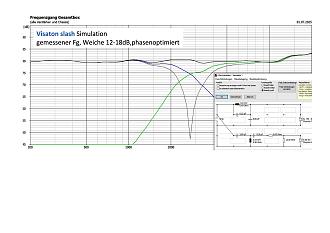 Klicke auf die Grafik für eine vergrößerte Ansicht  Name: Weiche 12-18dB, phasenoptimiert.jpg Ansichten: 0 Größe: 299,8 KB ID: 730018