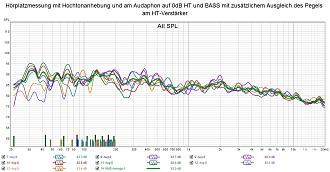 Klicke auf die Grafik für eine vergrößerte Ansicht

Name: Hörplatzmessung mit Hochtonanhebung und am Audaphon auf 0dB HT und BASS mit zusätzlichem Ausgleich des Pegels am HT-Verstärker.jpg
Ansichten: 346
Größe: 295,6 KB
ID: 730815
