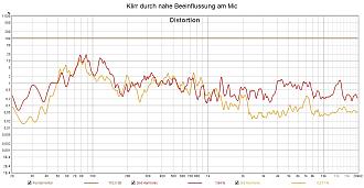Klicke auf die Grafik für eine vergrößerte Ansicht  Name: Klirr durch nahe Beeinflussung am Mic.jpg Ansichten: 0 Größe: 201,0 KB ID: 711227