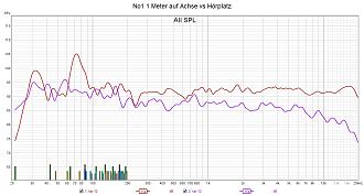 Klicke auf die Grafik für eine vergrößerte Ansicht  Name: No1 1 Meter auf Achse vs Hörplatz.jpg Ansichten: 0 Größe: 248,7 KB ID: 728918