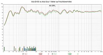 Klicke auf die Grafik für eine vergrößerte Ansicht  Name: Aria B100 vs Aria Sica 1 Meter auf Hochtönerhöhe.jpg Ansichten: 0 Größe: 269,0 KB ID: 719438