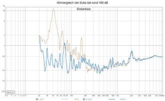 Klicke auf die Grafik für eine vergrößerte Ansicht

Name: Klirrvergleich der Subs bei rund 100 dB.jpg
Ansichten: 488
Größe: 176,5 KB
ID: 721750