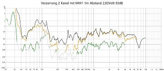 Klicke auf die Grafik für eine vergrößerte Ansicht  Name: Cheeta B V2 2,83Volt 1m MM1 2 Kanal Verzerrung.jpg Ansichten: 0 Größe: 125,0 KB ID: 734083